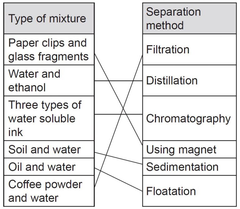 Formative Practice 6.2 - Science Form 1 Chapter 6 - Science Form 1, 2 & 3