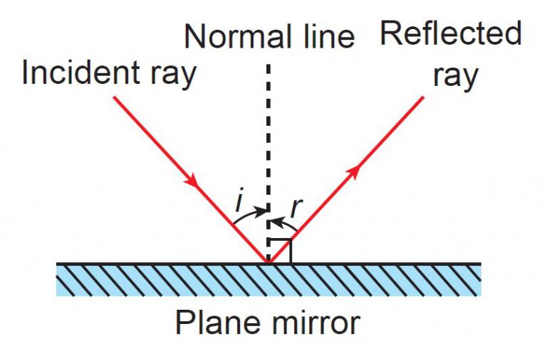 Angle I Angle R Formative Practice 8.3 - Science Form 1 Chapter 8 - Science Form 1, 2 & 3